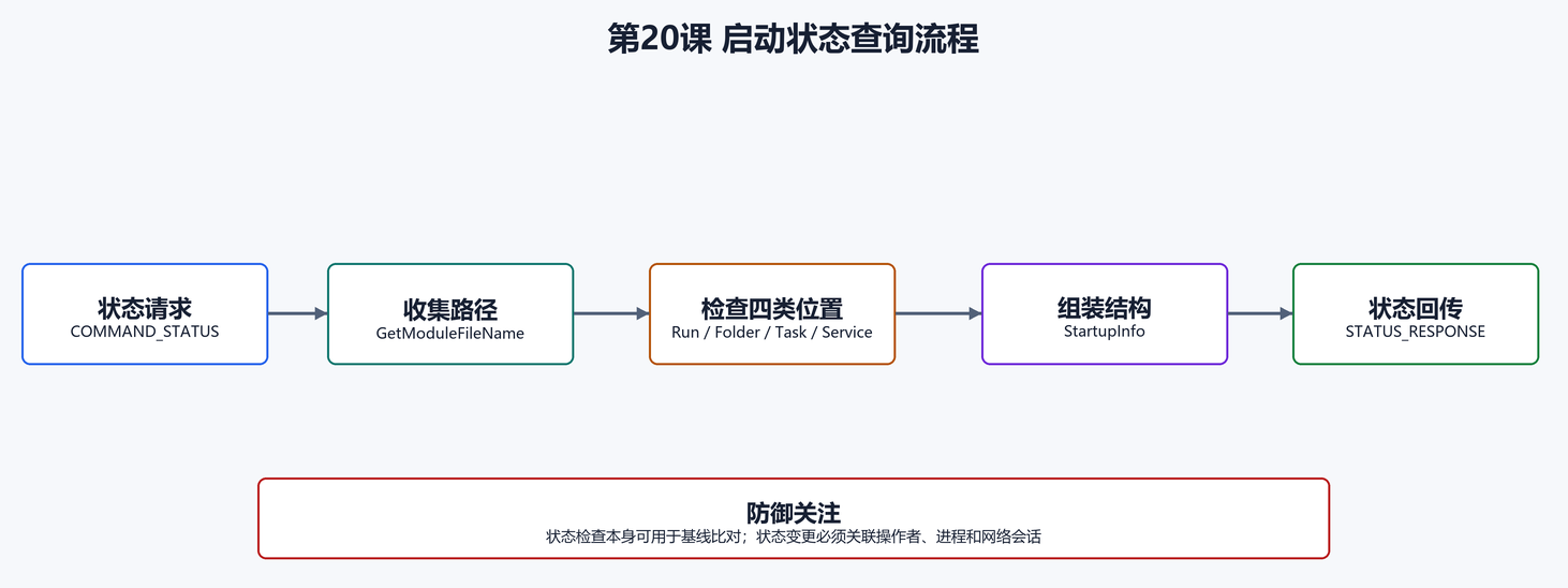 6. 状态查询:SendStartupStatus(配图)
