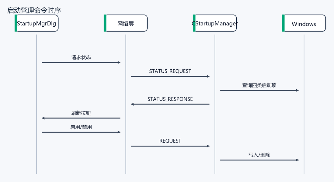 6.1 主控按钮到插件 Manager 的触发链(配图)
