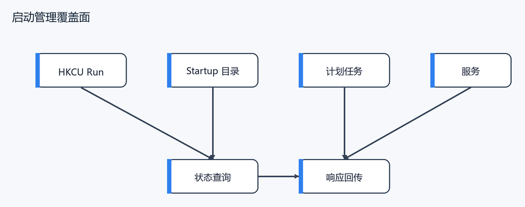 6.2 启动管理提供哪些能力(配图)