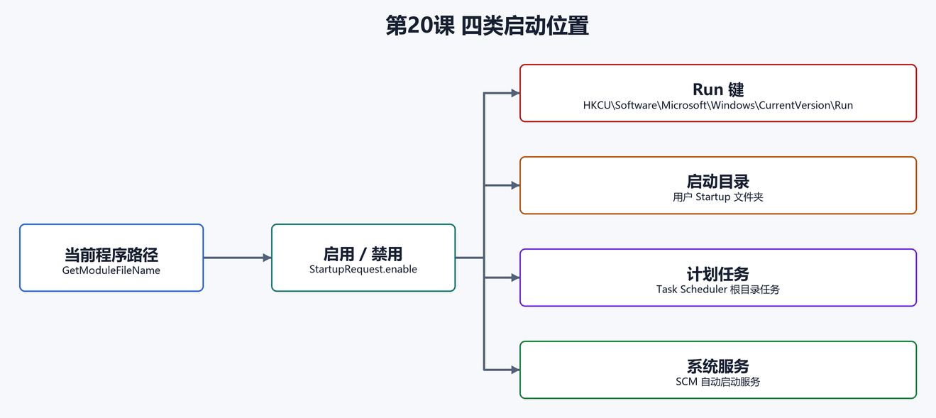 7. 四类启动位置(配图)
