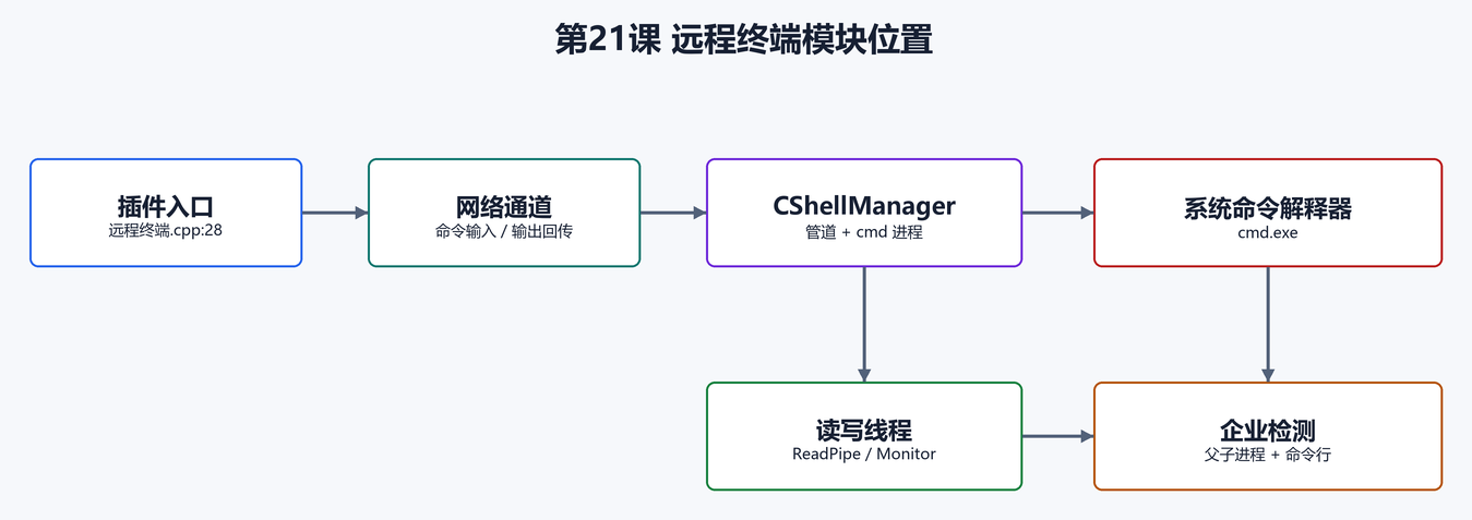2. 本课涉及源码目录和文件（配图）