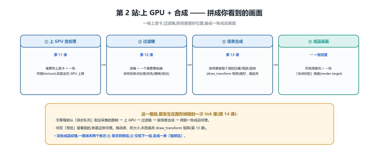 上 GPU + 合成