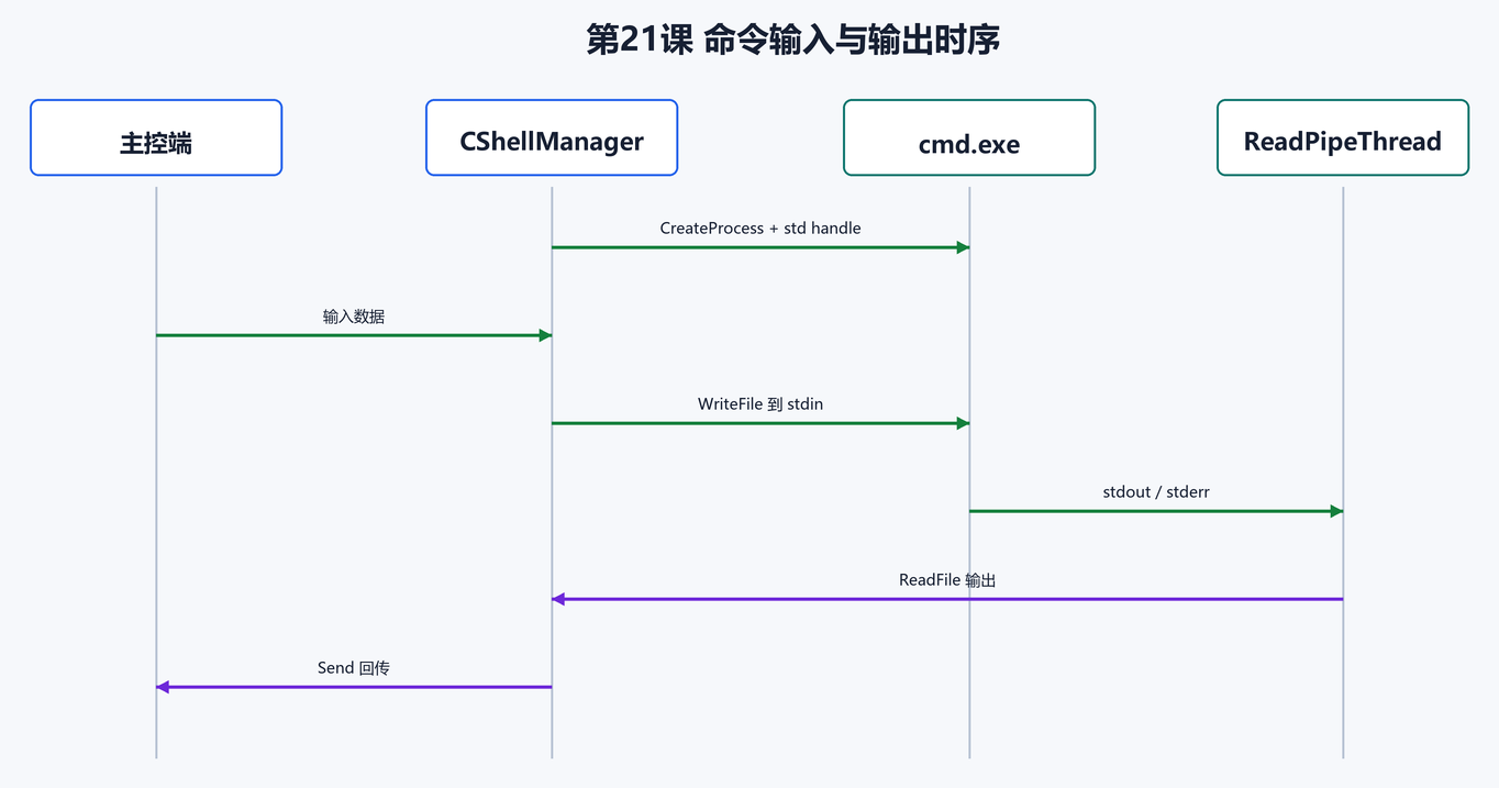 6. 输入输出时序（配图）