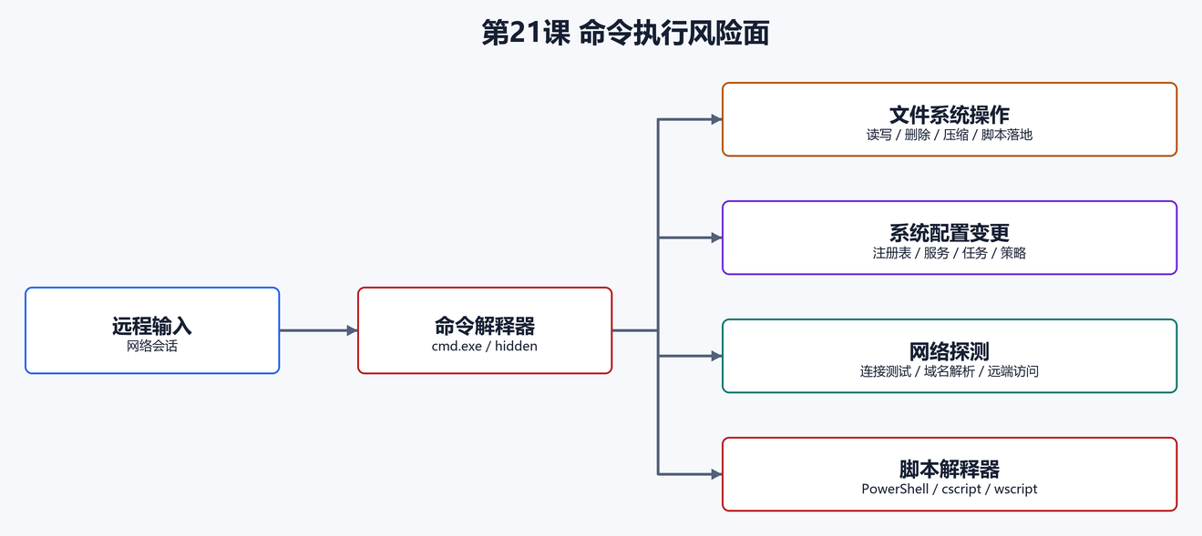 9. 命令执行风险面（配图）