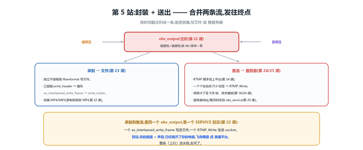 封装 + 送出