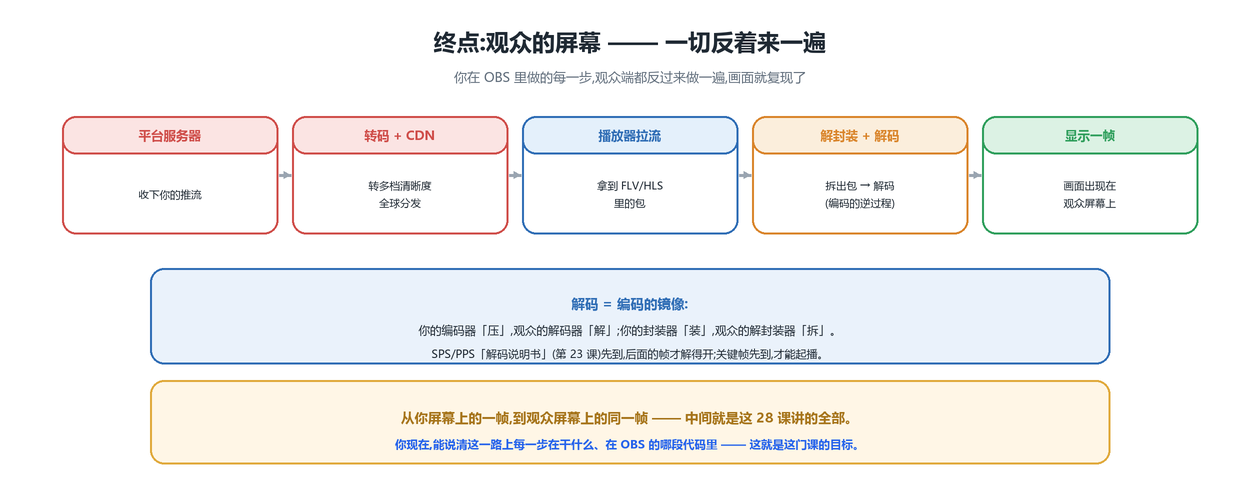 观众端反向旅程