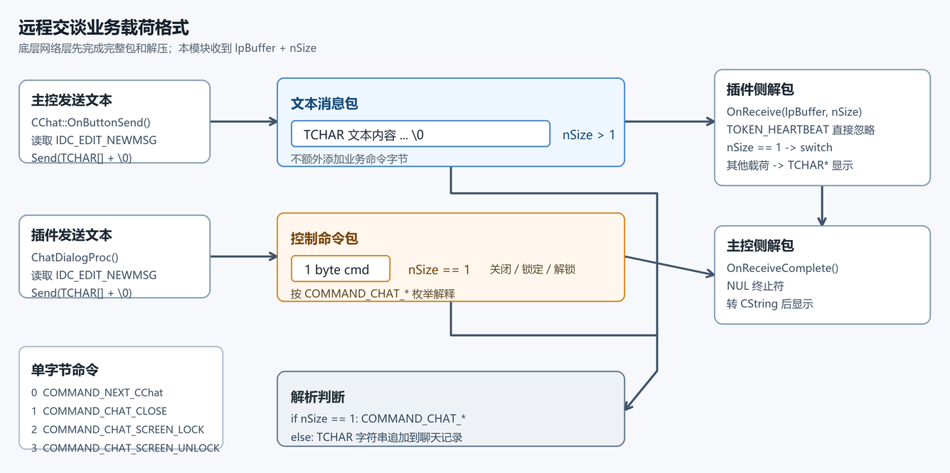 6. 聊天协议格式：文本包和单字节命令包（配图）