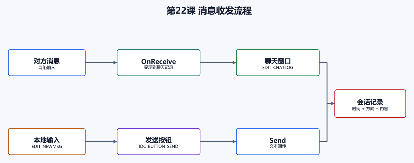 8. 消息收发流程（配图）