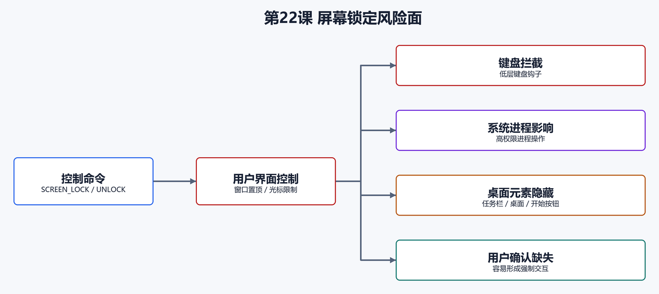 11. 屏幕锁定风险面（配图）