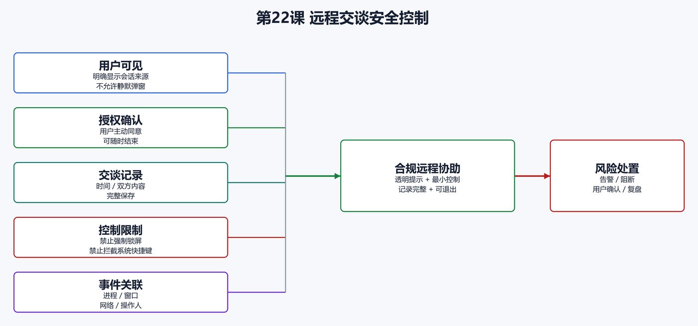13. 合法远程协助的安全控制（配图）