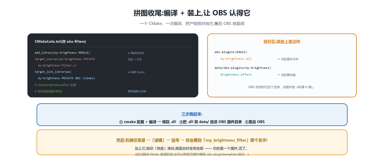 编译装上