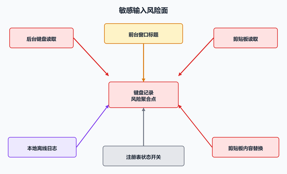 3. 先从风险面看，而不是从函数名看（配图）