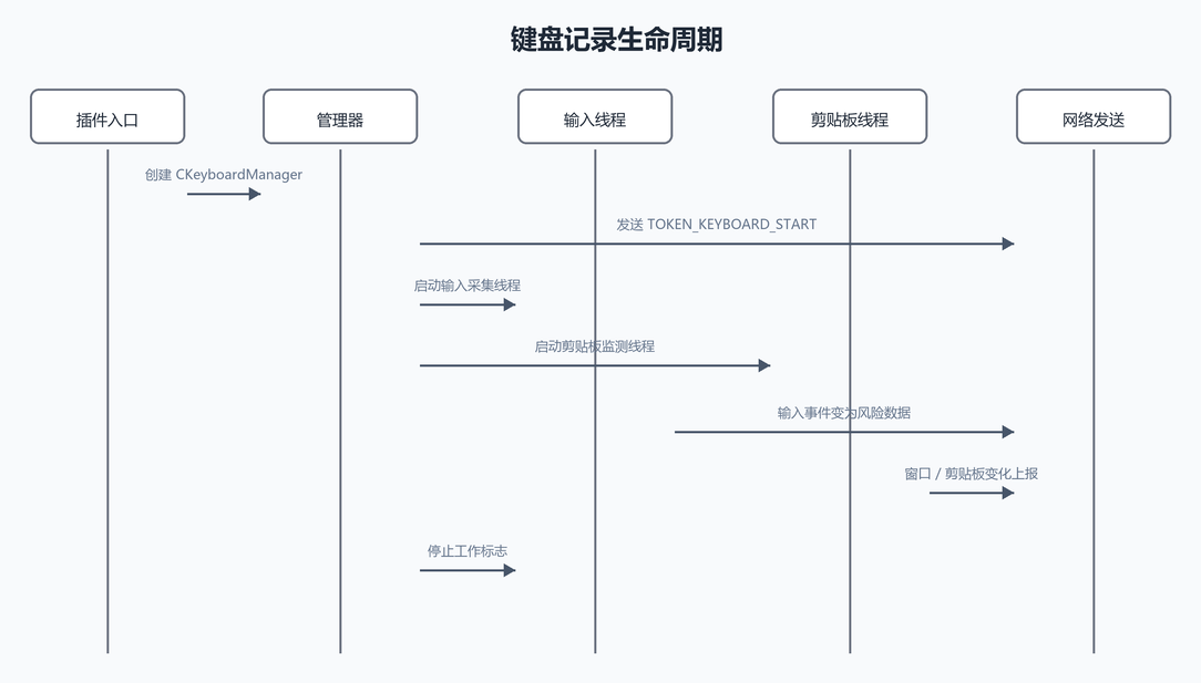 7. 构造函数：对象创建时就启动采集线程（配图）