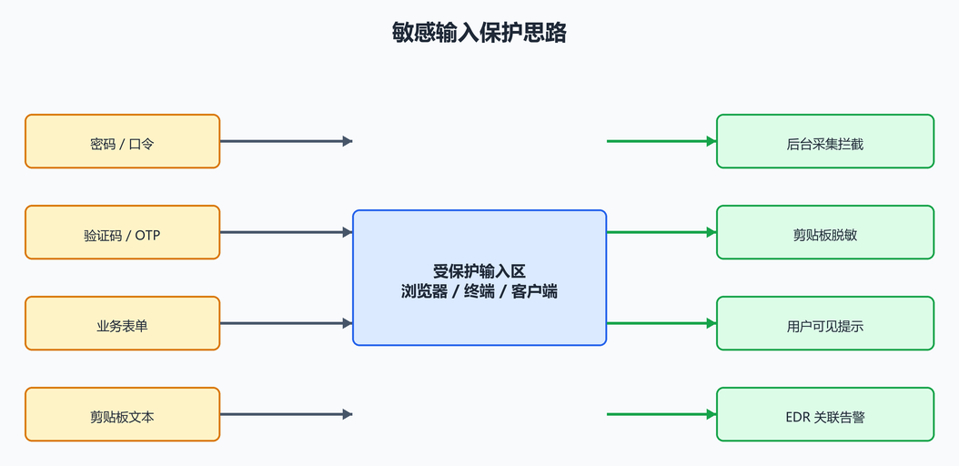 10. 窗口标题与剪贴板：键盘之外的敏感数据（配图）