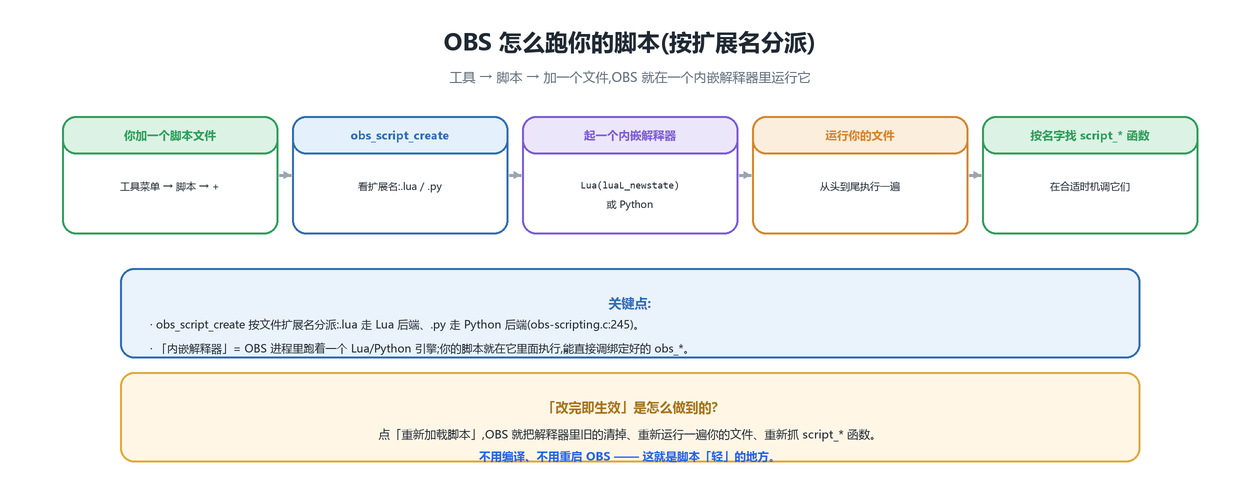 OBS 怎么跑脚本