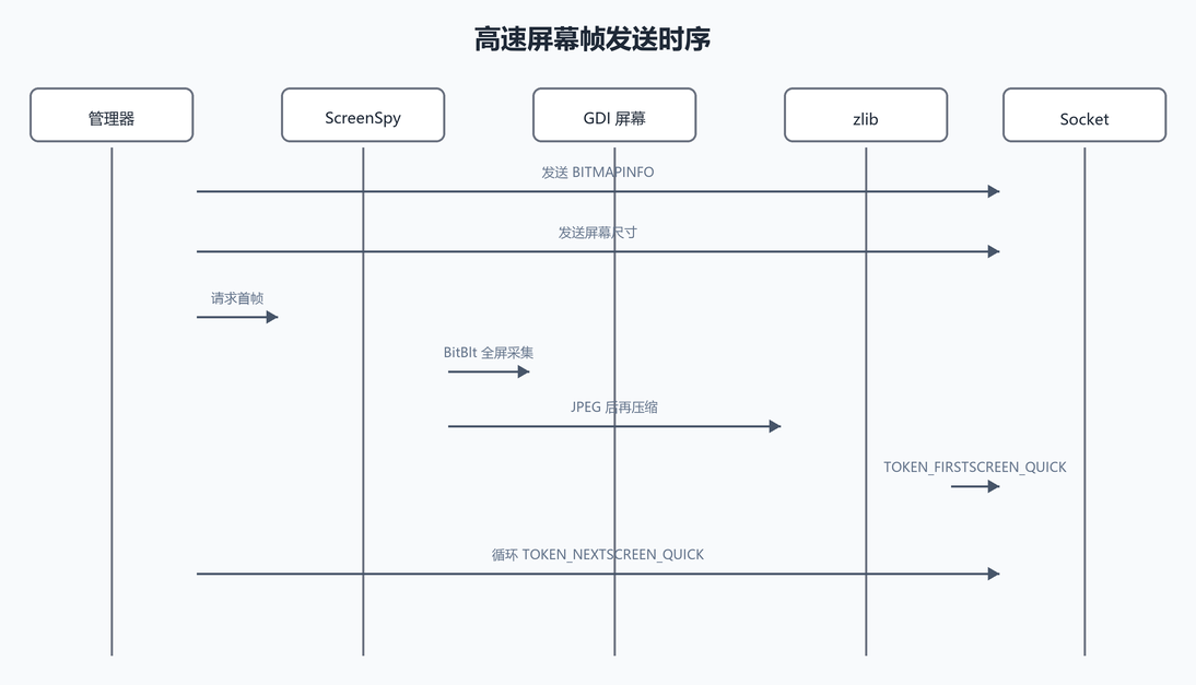 6. 帧发送时序：先描述数据链，再看函数（配图）