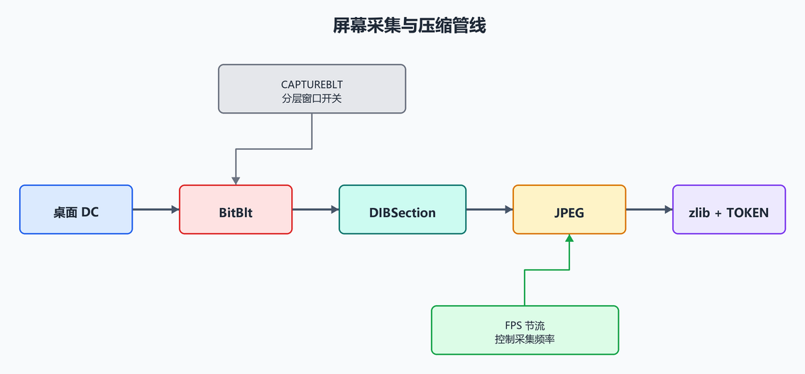 10. 屏幕采集与压缩管线（配图）
