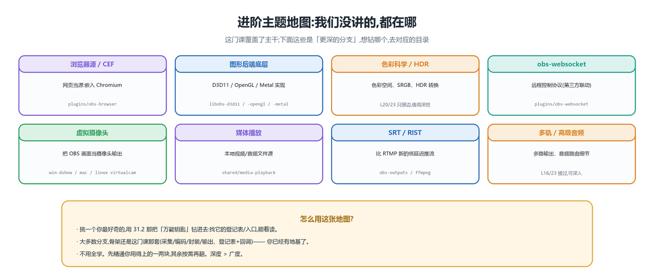 进阶主题地图