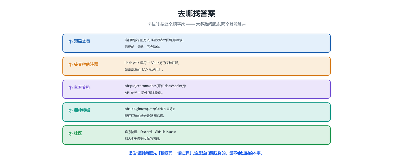 去哪找答案