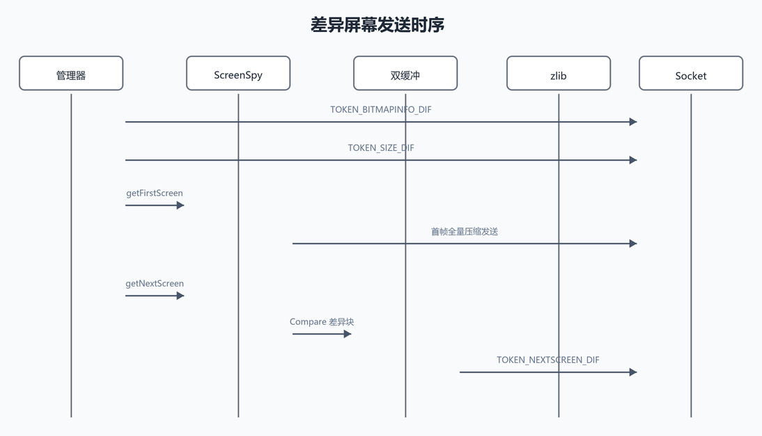 7. 发送时序:全量首帧加差异后续帧(配图)