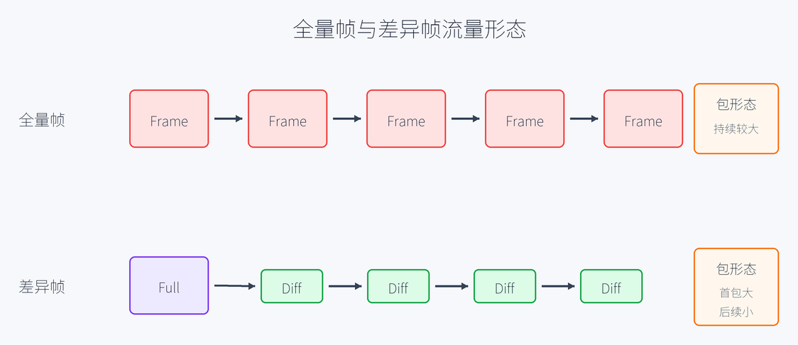 16. 全量帧和差异帧的流量差异(配图)