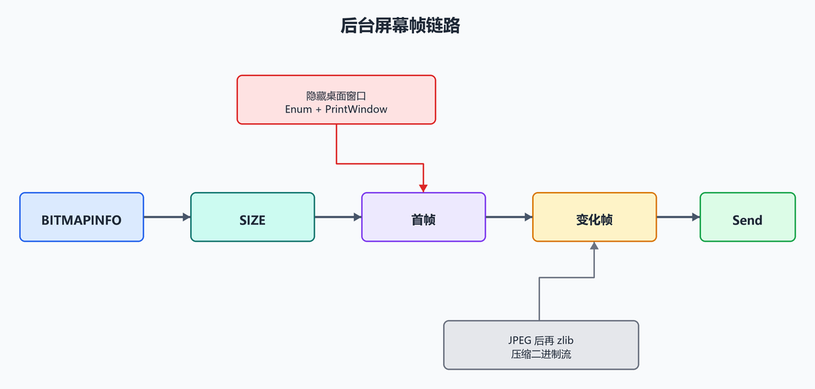 9. 帧发送链路（配图）