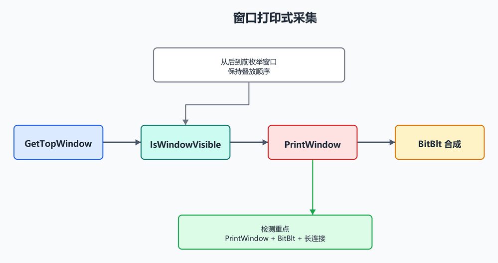 10. ScreenSpy：窗口打印式采集（配图）
