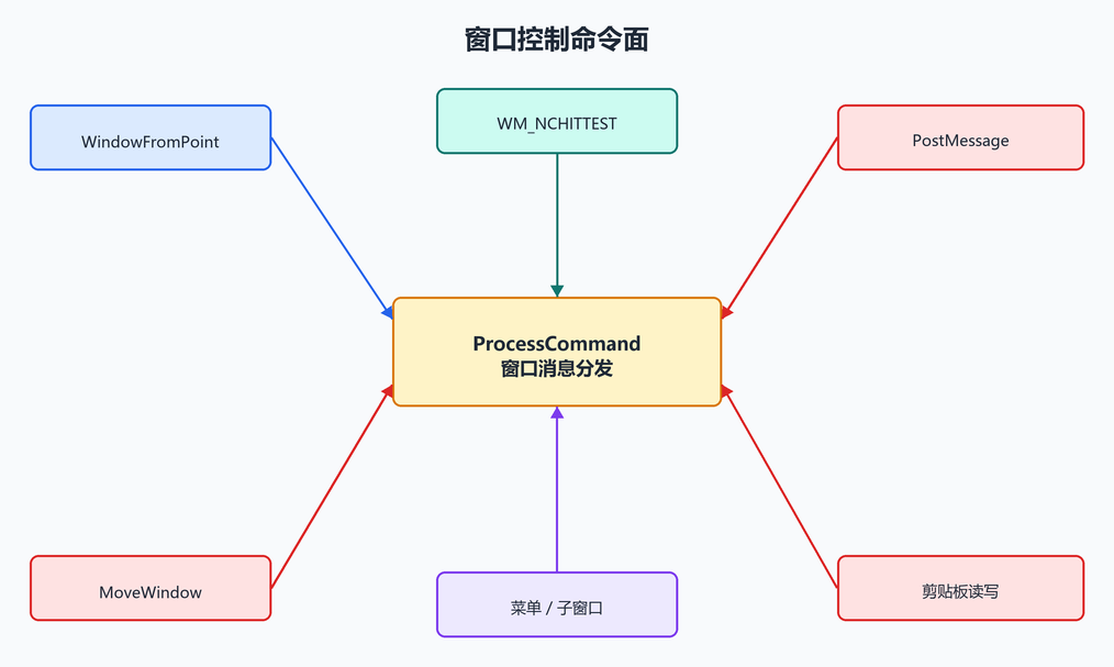 13. 后台窗口控制面：从看见窗口到操作窗口（配图）