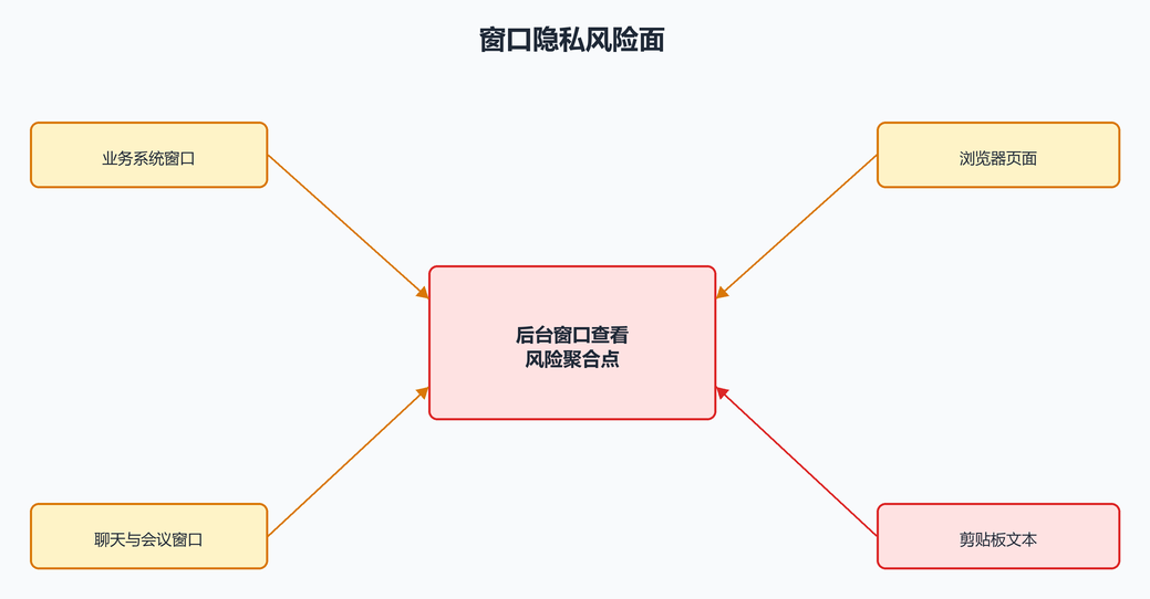 13. 后台窗口控制面：从看见窗口到操作窗口（配图）