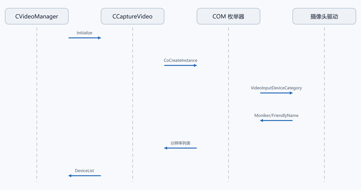 8. 设备枚举：DirectShow 找到摄像。（配图）