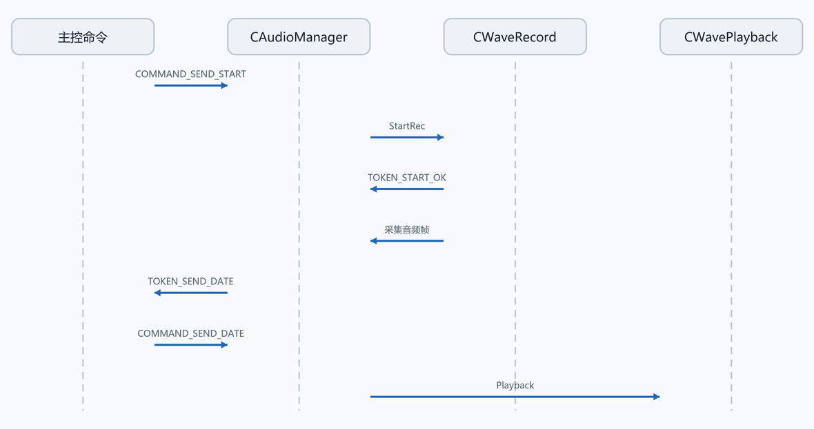 13. 编码和发送：CWaveRecord::GetData（配图）