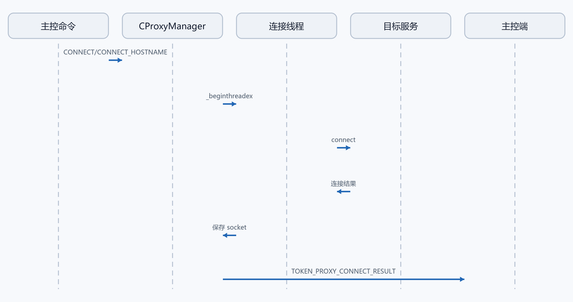 8. 命令分发：连接、关闭、转发数。（配图）