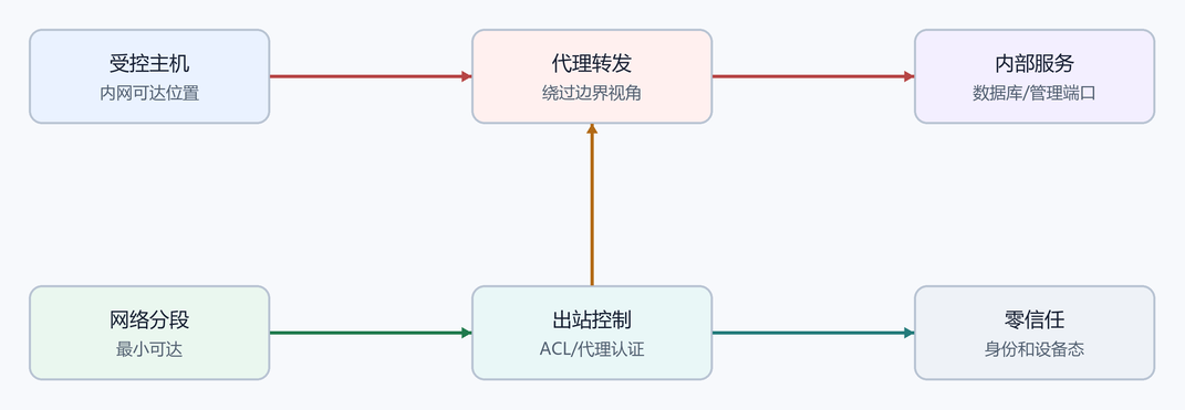 11. 网络分段风险（配图）