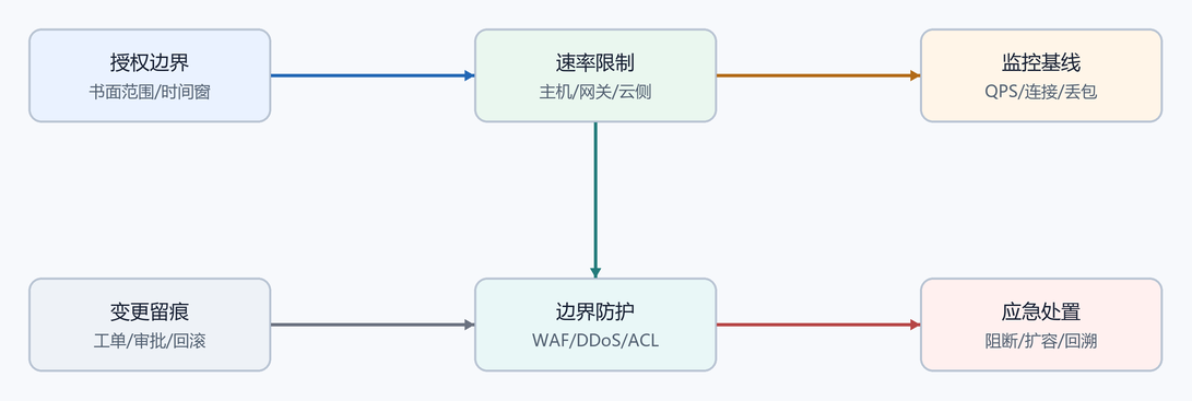 13. 防护控制（配图）