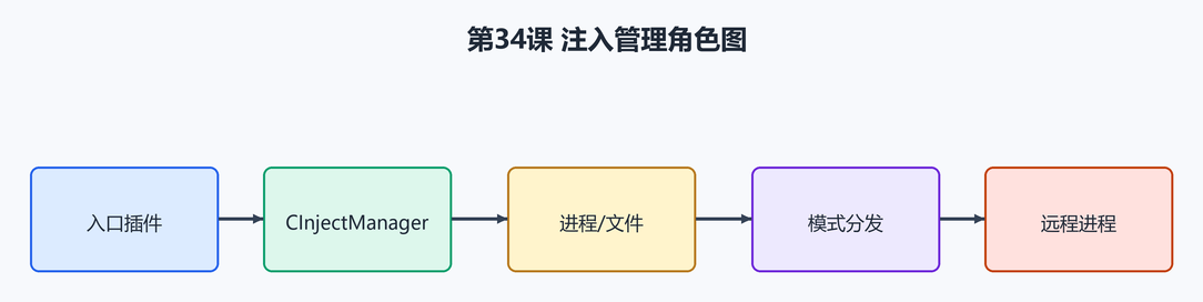 第 41 课：主插件：注入管理（配图）