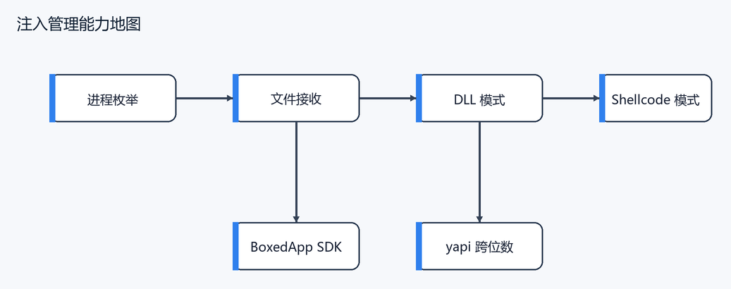 3. 先把功能边界看清楚。（配图）