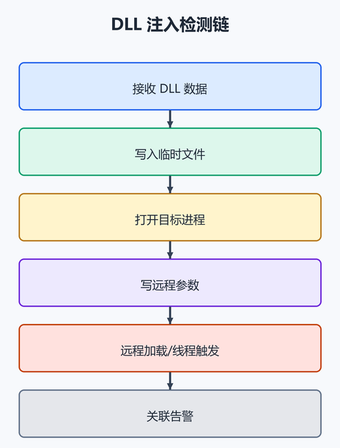 7. DLL 路径的防御解。（配图）