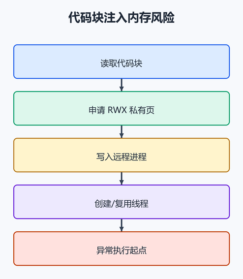 8. 代码块路径的内存风险（配图）