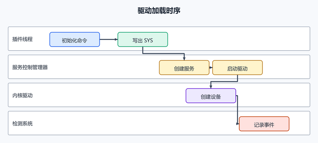 4. 驱动加载时序（配图）