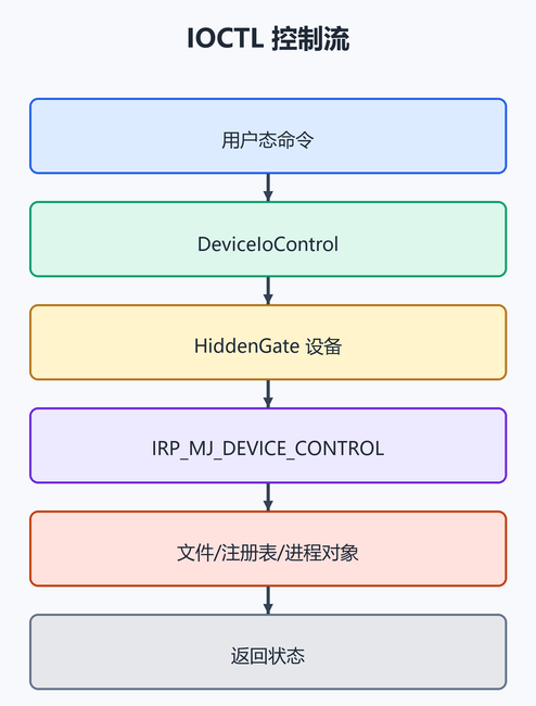 6. IOCTL 控制。（配图）