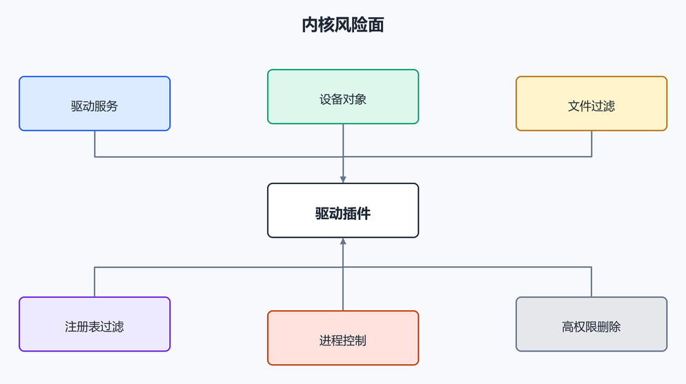 6. IOCTL 控制。（配图）