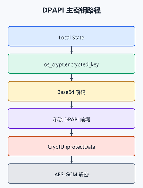7. DPAPI AES-GCM 解密。（配图）