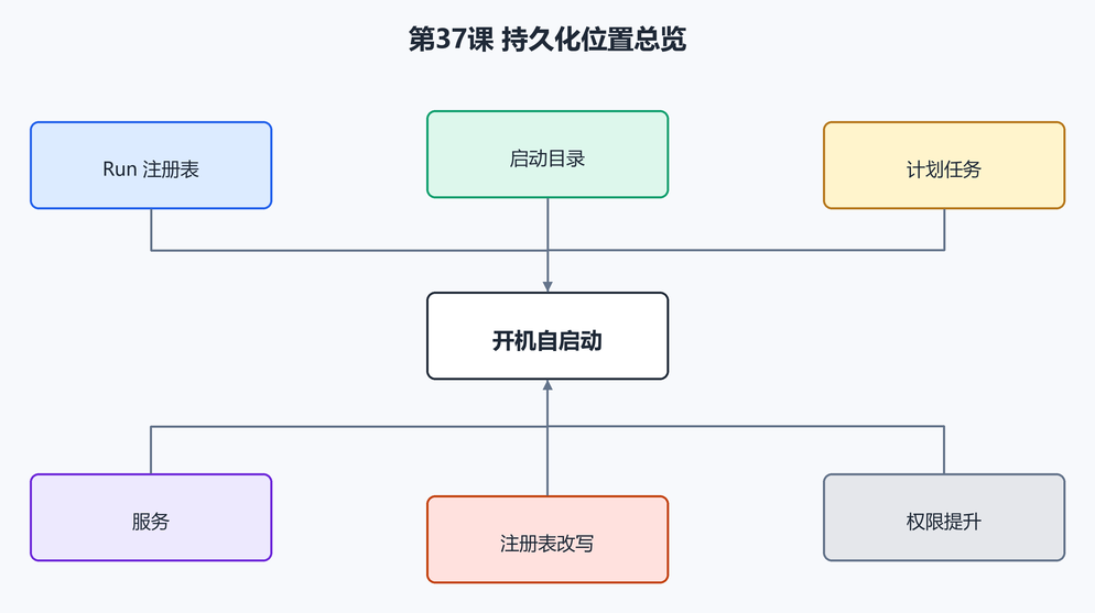 第 44 课:持久化机制综合识别(配图)
