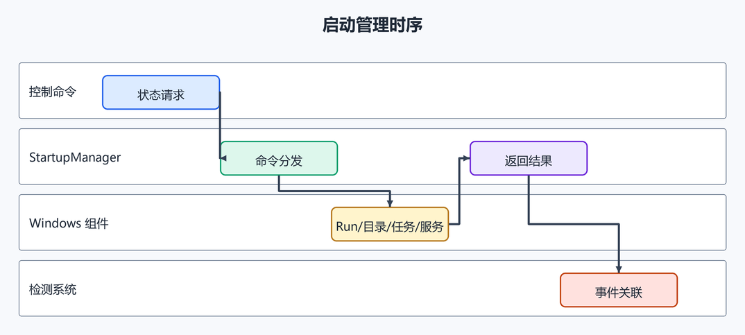 4. 启动管理命令如何分发(配图)