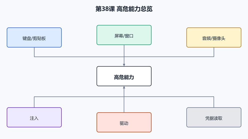 第 45 课：高危能力综合识别（配图）