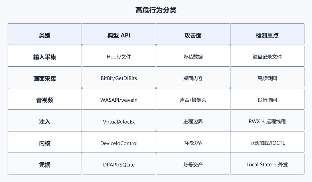 2. 高危行为分类（配图）
