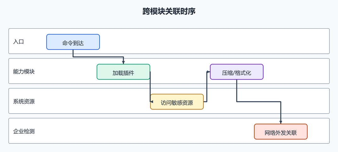 8. 跨模块关联时。（配图）