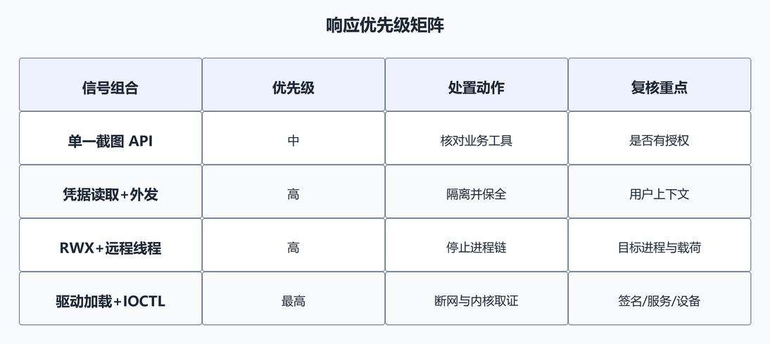 10. 响应优先。（配图）