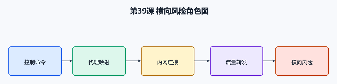 第 46 课：代理映射、内网扫描与横向风险（配图）
