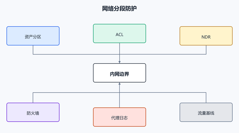 9. 网络分段和访问控制（配图）